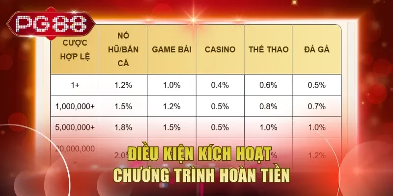 Điều kiện kích hoạt chương trình hoà tiền